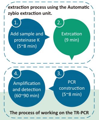 Jual Mesin Ekstraksi PCR Zybio EXM3000 - Pusatgrosiralkes (7)