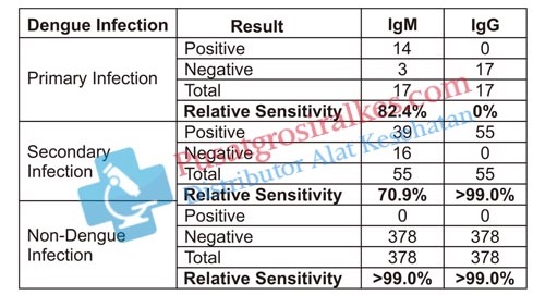 Jual Rapid Test Dengue IgG IgM Cassete Accurate - Pusatgrosiralkes (3)